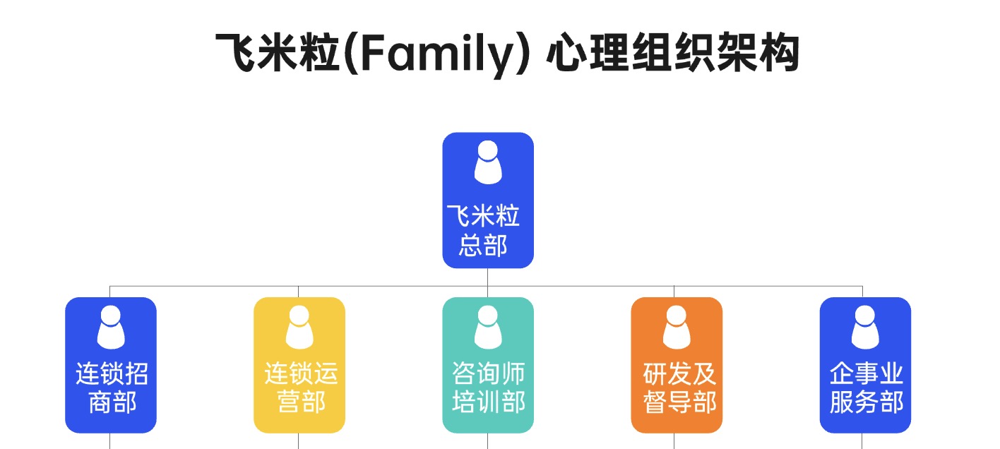 飞米粒心理组织架构.jpg